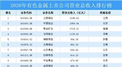 2020年中国有色金属行业上市公司营业总收入排行榜TOP100