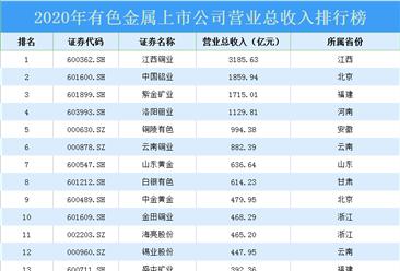 2020年中国有色金属行业上市公司营业总收入排行榜TOP100