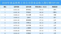 2020年食品飲料上市公司營(yíng)業(yè)總收入排行榜TOP100