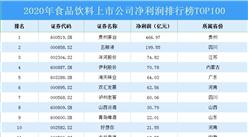 2020年食品飲料上市公司凈利潤(rùn)排行榜TOP100