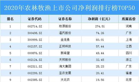 2020年农林牧渔上市公司净利润排行榜TOP50