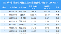 2020年中国互联网行业上市企业营收排行榜TOP50