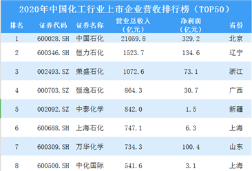 2020年中国化工行业上市企业营收排行榜TOP50
