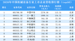 2020年中国机械设备行业上市企业营收排行榜top50