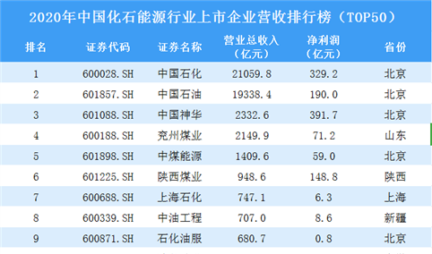 2020年中国化石能源行业上市企业营收排行榜TOP50