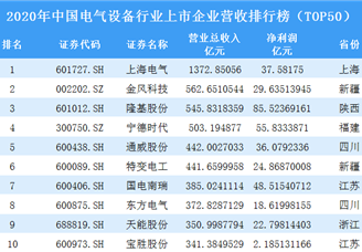 2020年中国电气设备行业上市企业营收排行榜TOP50