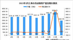 2021年3月上海市發動機產量數據統計分析