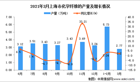 2021年3月上海市化学纤维产量数据统计分析