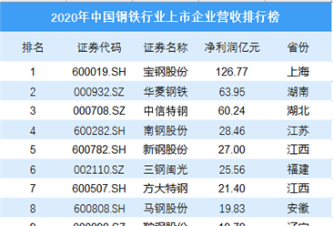 2020年中国钢铁行业上市企业净利润排行榜