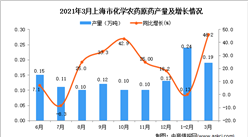 2021年3月上海市農藥產量數據統計分析