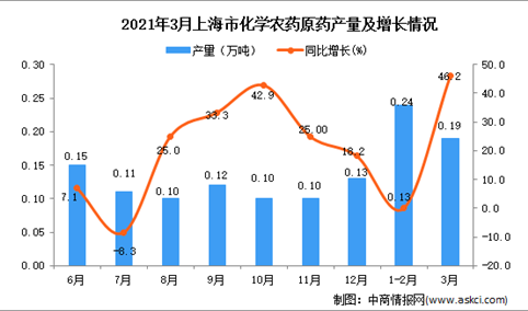 2021年3月上海市农药产量数据统计分析