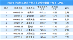 2020年中国轻工制造行业上市企业营收排行榜TOP50