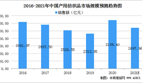 2021年中国产用纺织品市场规模及行业发展前景分析（图）