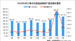2021年3月上海市交流電動機產量數據統計分析