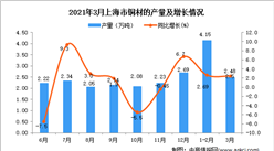 2021年3月上海市铜材产量数据统计分析