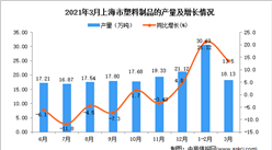 2021年3月上海市塑料制品产量数据统计分析