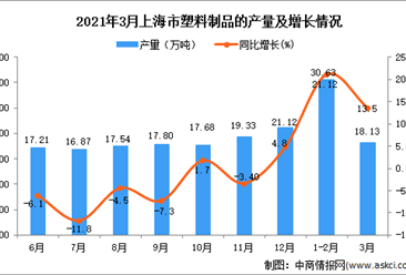 2021年3月上海市塑料制成品产量数据统计分析