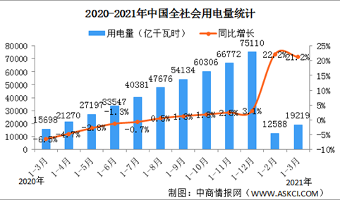 2021年一季度能源供需情况分析：成品油消费环比下降（图）