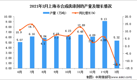 2021年3月上海市合成洗涤剂产量数据统计分析