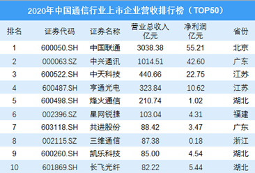 2020年中国通信行业上市企业营收排行榜TOP50