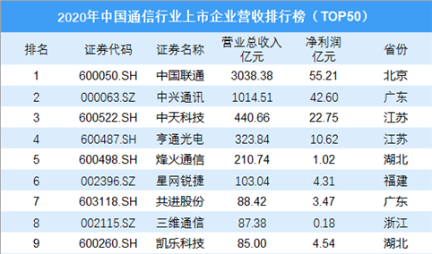 2020年中国通信行业上市企业营收排行榜TOP50
