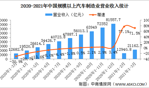 汽车企业经营效益快速恢复！一季度汽车制造业利润同比增长8.43倍（图）