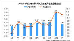 2021年3月上海市紙板產量數據統計分析