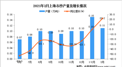 2021年3月上海市纱产量数据统计分析