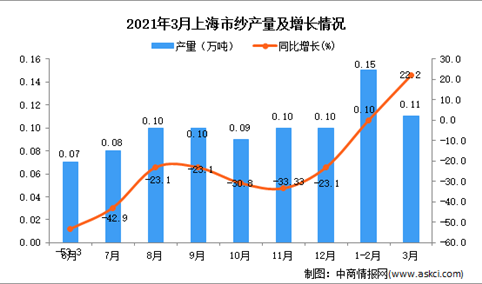 2021年3月上海市纱产量数据统计分析