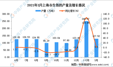 2021年3月上海市生铁产量数据统计分析