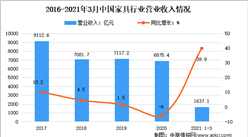 2021年1-3月中国家具行业运行情况分析：产量达2.46亿件