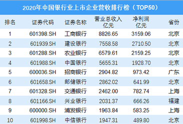 2020年中国银行业上市企业营收排行榜TOP50