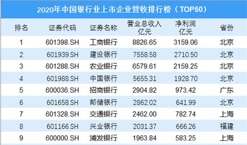 2020年中国银行业上市企业营收排行榜TOP50