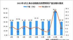 2021年3月上海市塑料產量數據統計分析
