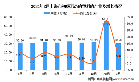 2021年3月上海市塑料产量数据统计分析