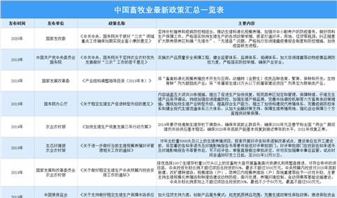 2021年中国畜牧业最新政策汇总一览（图）