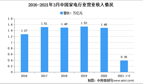 2021年1-3月中国家电行业运行情况分析：产量同比增长54.6%