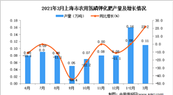2021年3月上海市化肥產量數據統計分析