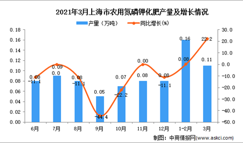 2021年3月上海市化肥产量数据统计分析