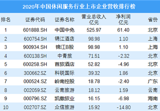 2020年中国休闲服务行业上市企业营收排行榜