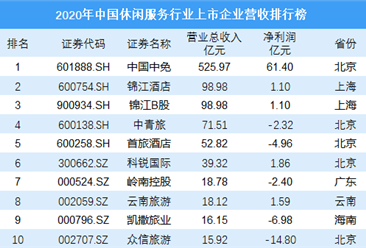 2020年中国休闲服务行业上市企业营收排行榜
