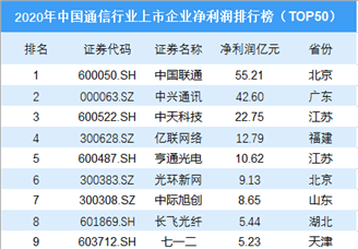 2020年中国通信行业上市企业净利润排行榜TOP50