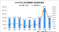 2021年3月上海市粗钢产量数据统计分析