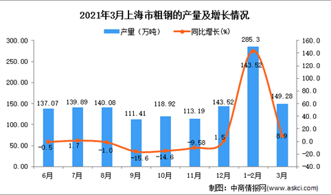 2021年3月上海市粗钢产量数据统计分析