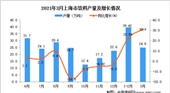 2021年3月上海市飲料產量數據統計分析