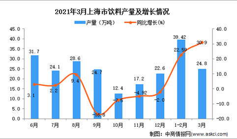 2021年3月上海市饮料产量数据统计分析