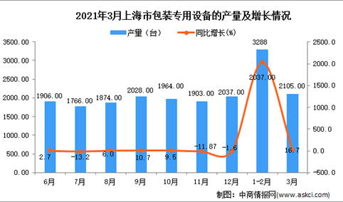 2021年3月上海市包装专用设备产量数据统计分析