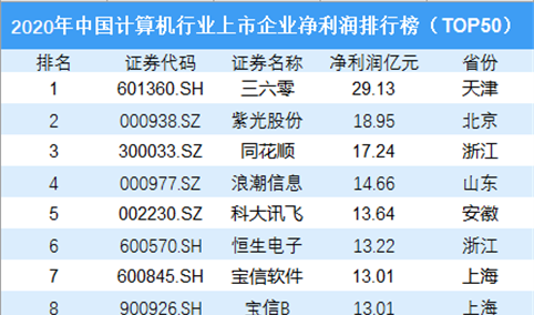 2020年中国计算机行业上市企业净利润排行榜TOP50