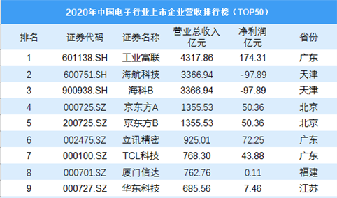 2020年中国电子行业上市企业营收排行榜TOP50