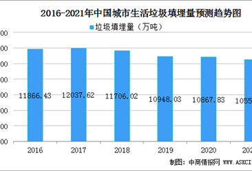 2021年中國城市垃圾填埋市場規模及行業所遇困境分析（圖）